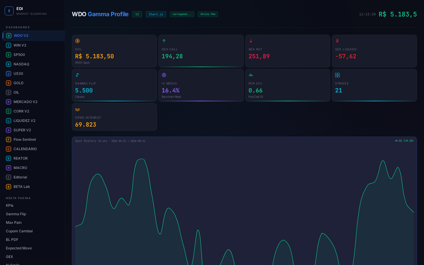 WDO Gamma Profile